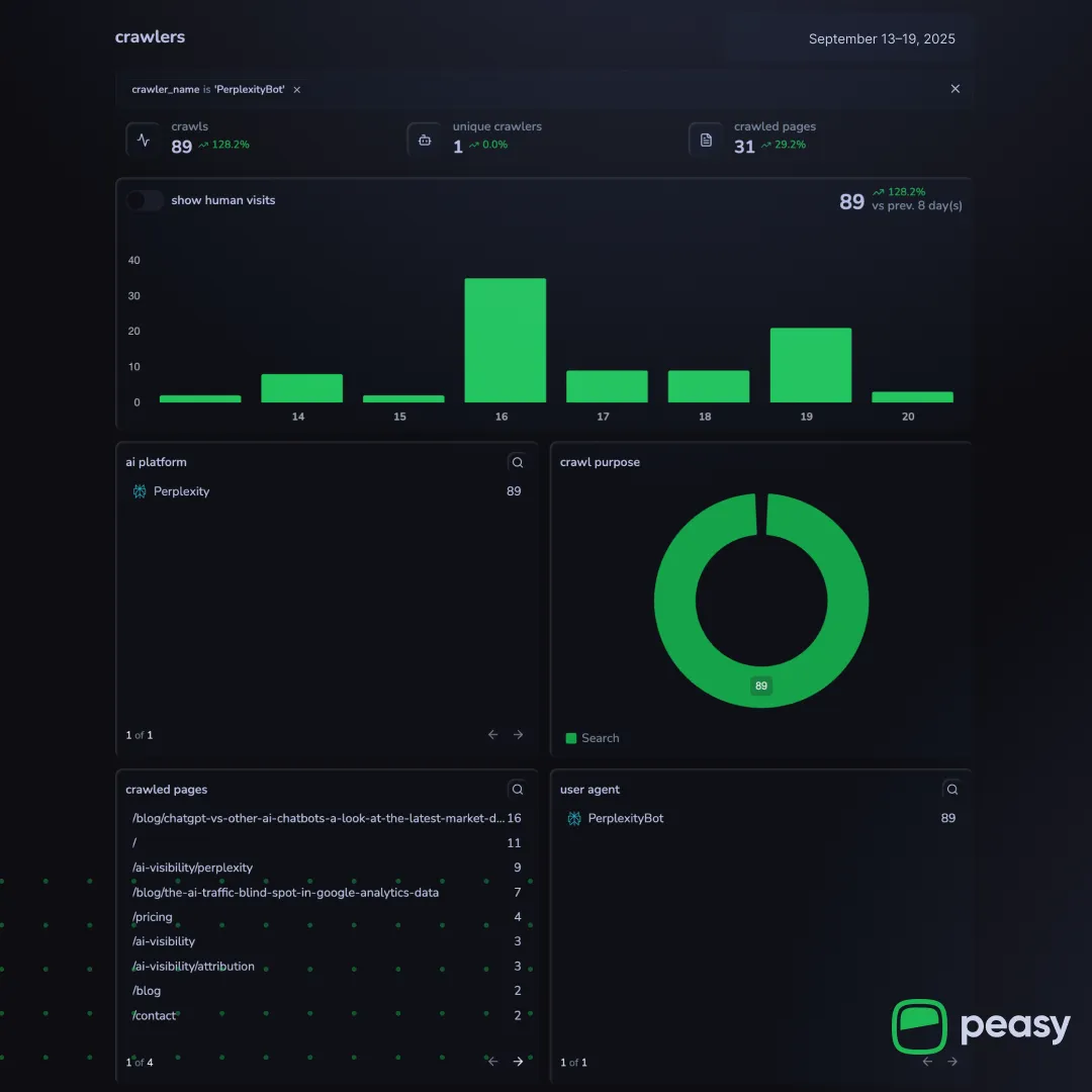 PerplexityBot Traffic