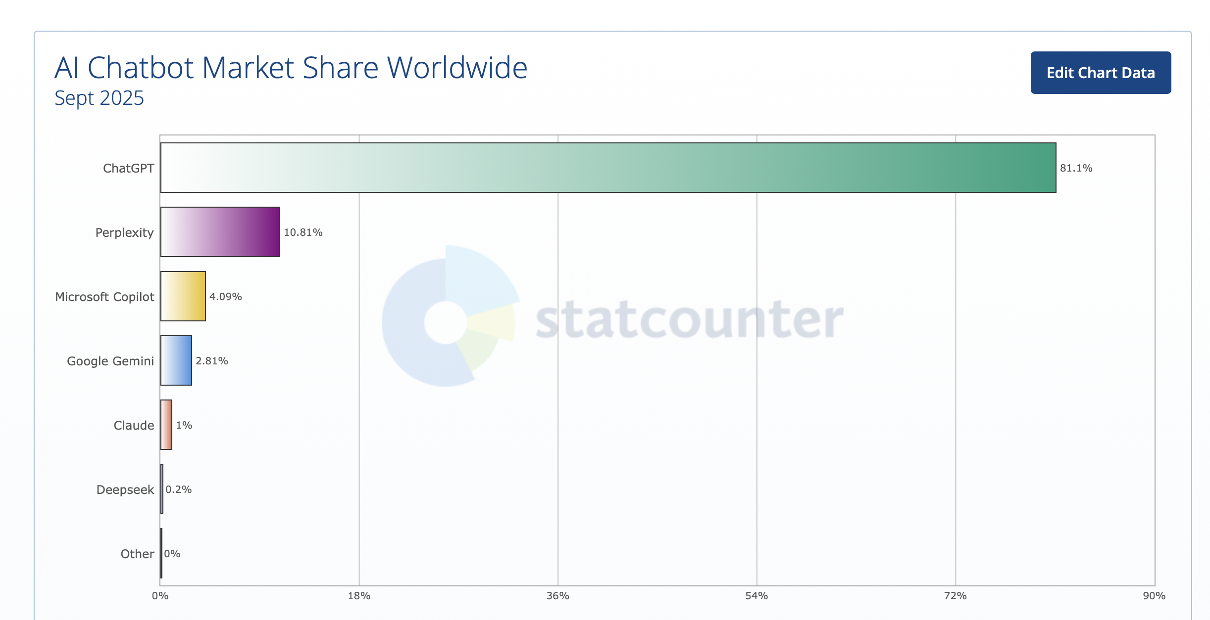 Statcounter data, Sept. 29, 2025.