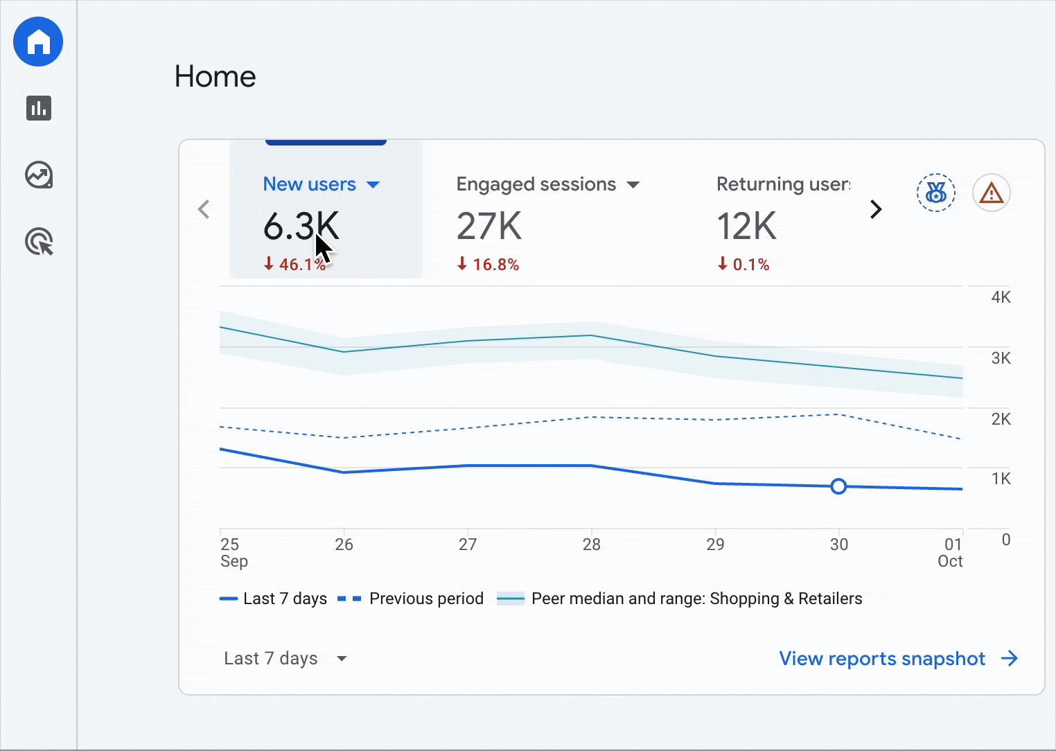 Google Analytics 4 Dashboard