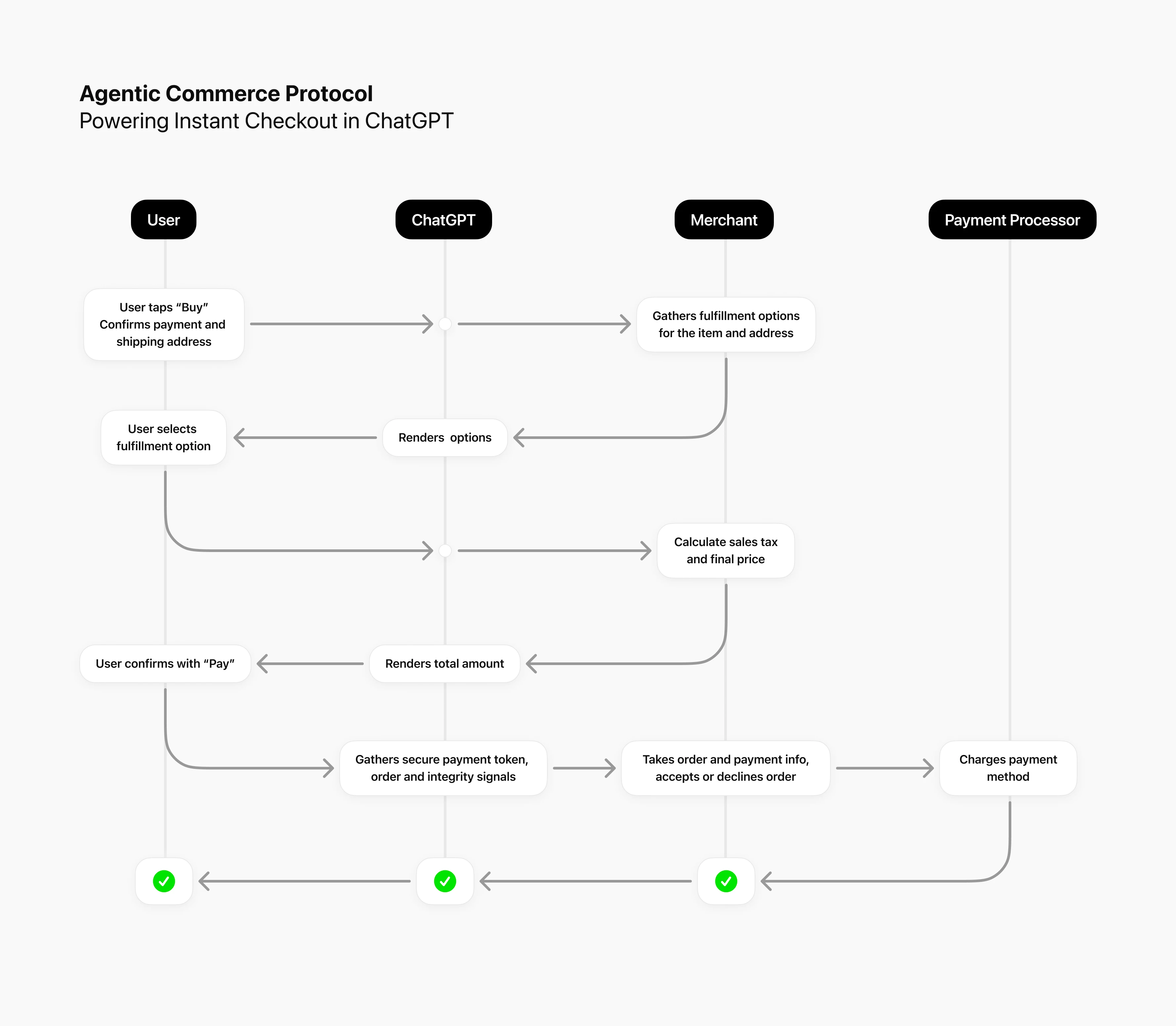 Agentic Commerce Protocol, source: Openai.com