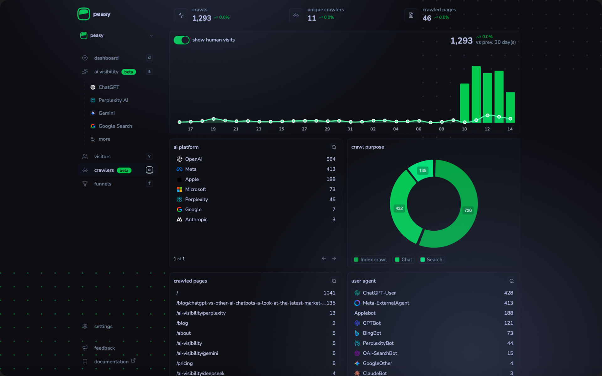 Peasy - AI crawler analytics