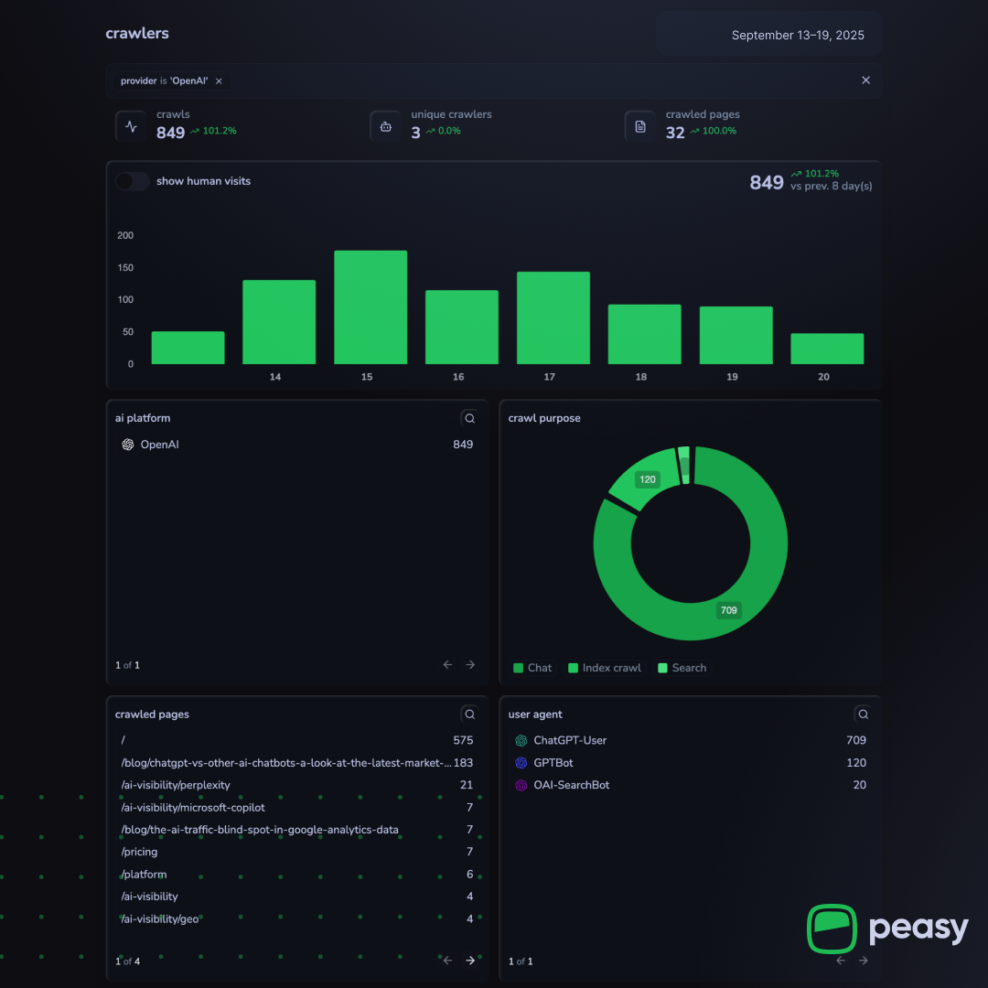 Peasy detected 849 OpenAI crawls.